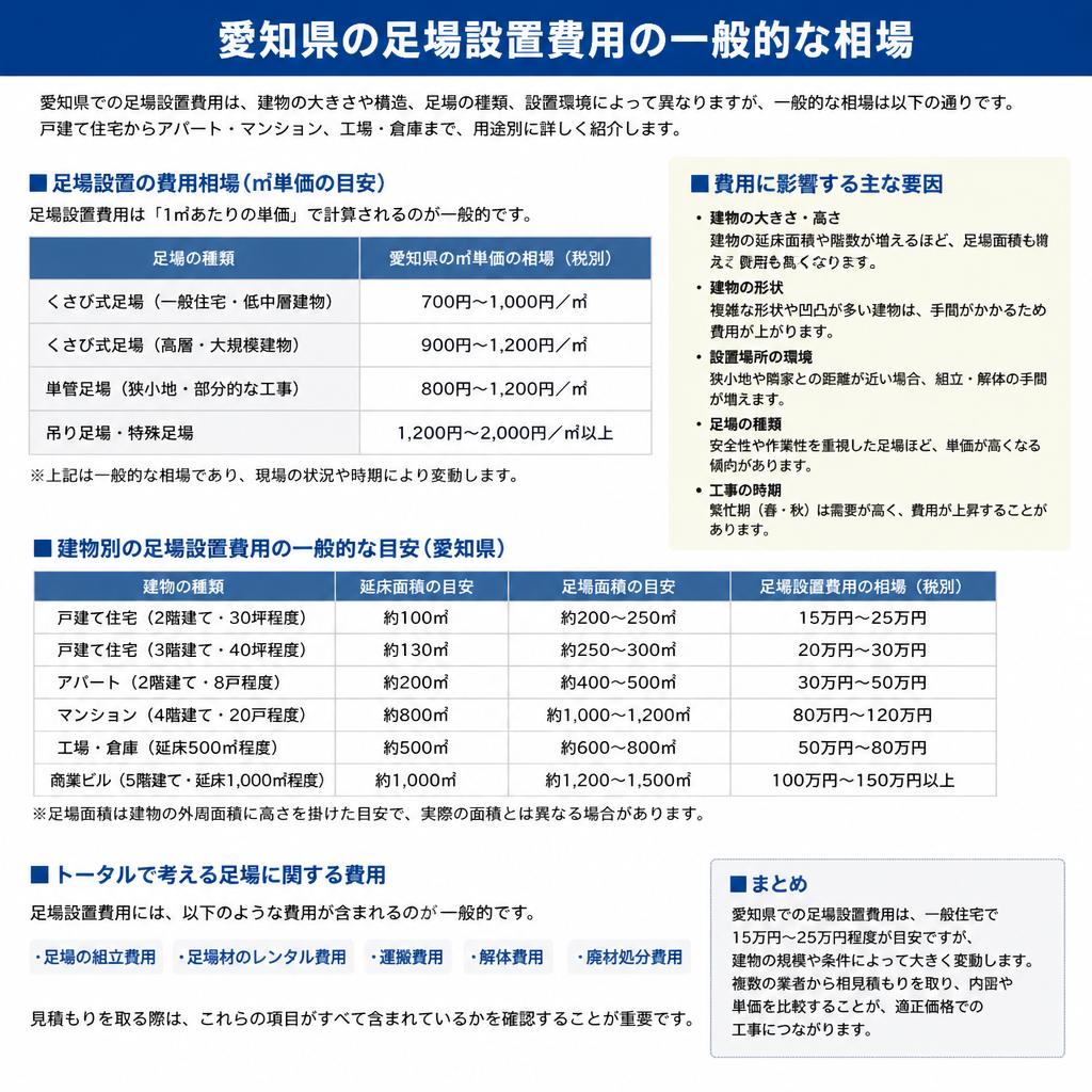 愛知県の足場設置費用の相場